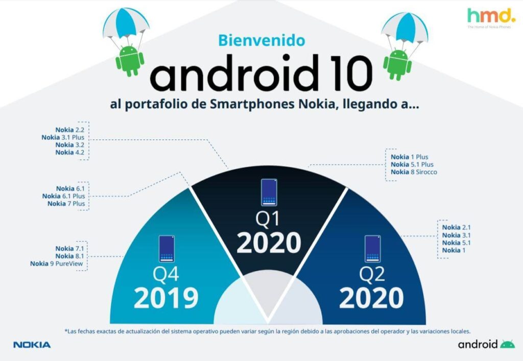 Android 10 plan de Nokia actualizaciones Revista Tecnobit