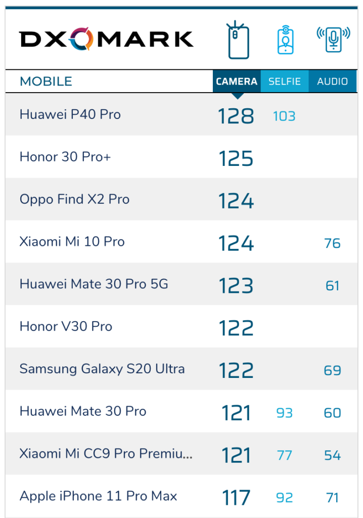 DxOMark P40 Pro Lider