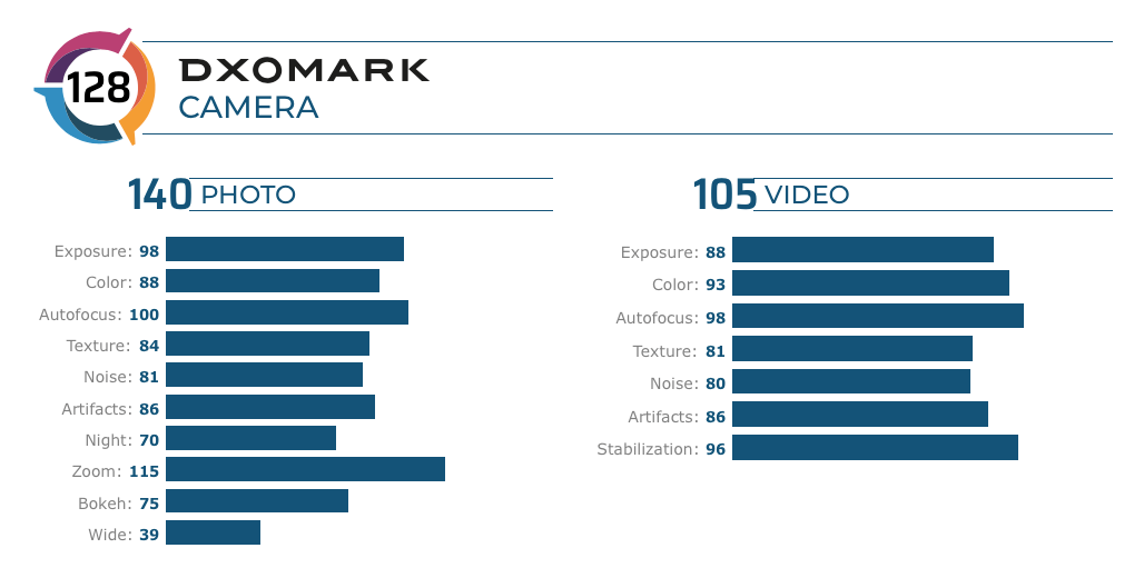 Huawei P40 Pro DxOMark Detalles